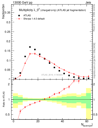 Plot of j.nch in 13000 GeV pp collisions