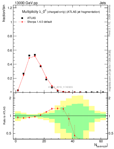 Plot of j.nch in 13000 GeV pp collisions
