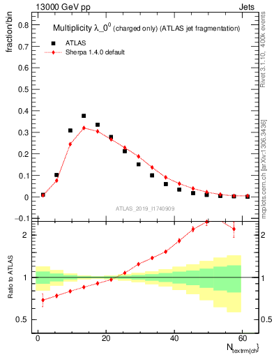 Plot of j.nch in 13000 GeV pp collisions