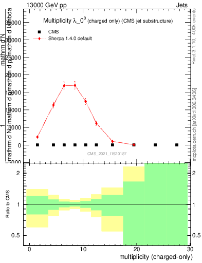 Plot of j.nch in 13000 GeV pp collisions