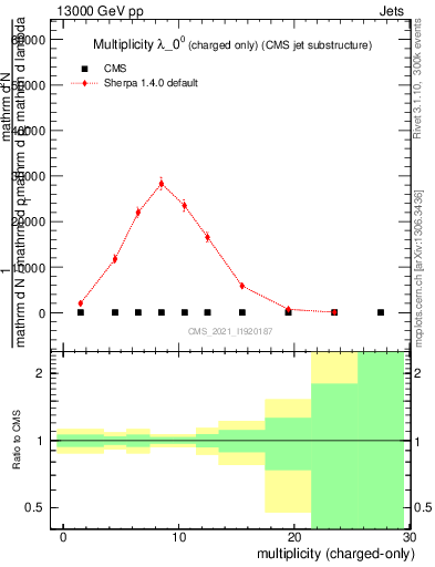 Plot of j.nch in 13000 GeV pp collisions