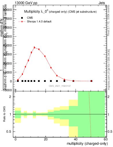 Plot of j.nch in 13000 GeV pp collisions