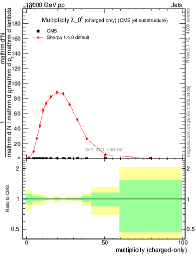 Plot of j.nch in 13000 GeV pp collisions