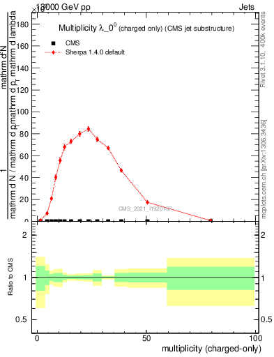 Plot of j.nch in 13000 GeV pp collisions