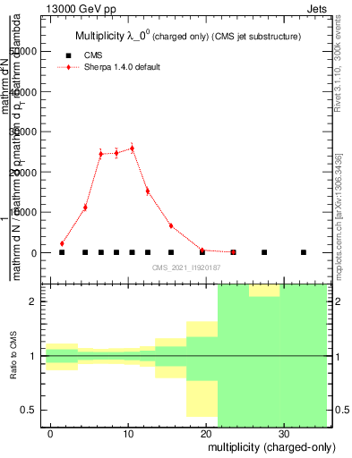 Plot of j.nch in 13000 GeV pp collisions