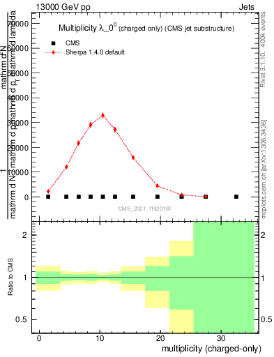 Plot of j.nch in 13000 GeV pp collisions
