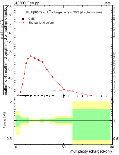 Plot of j.nch in 13000 GeV pp collisions