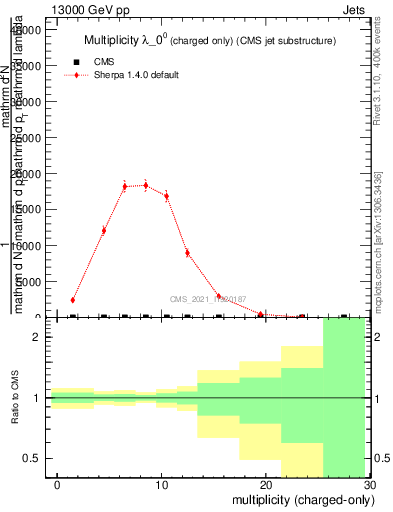 Plot of j.nch in 13000 GeV pp collisions