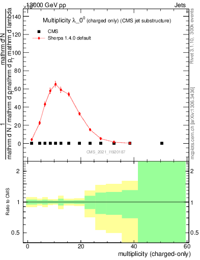 Plot of j.nch in 13000 GeV pp collisions