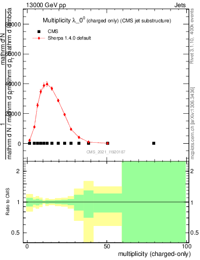 Plot of j.nch in 13000 GeV pp collisions