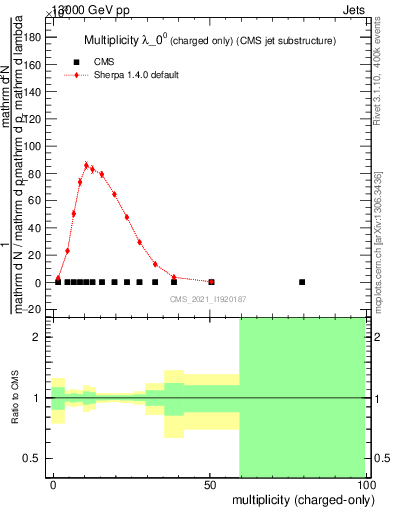 Plot of j.nch in 13000 GeV pp collisions