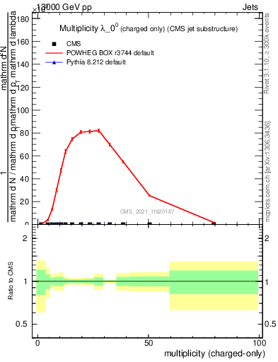 Plot of j.nch in 13000 GeV pp collisions
