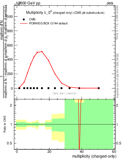 Plot of j.nch in 13000 GeV pp collisions