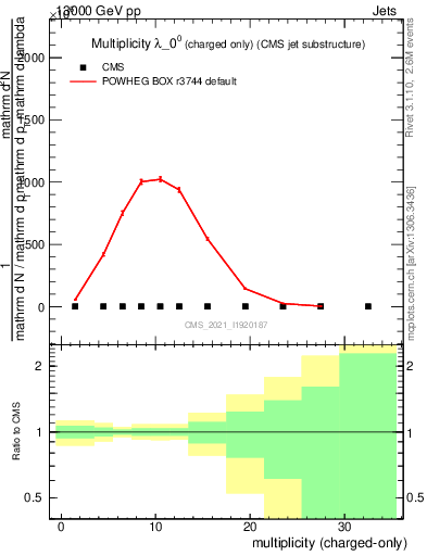 Plot of j.nch in 13000 GeV pp collisions