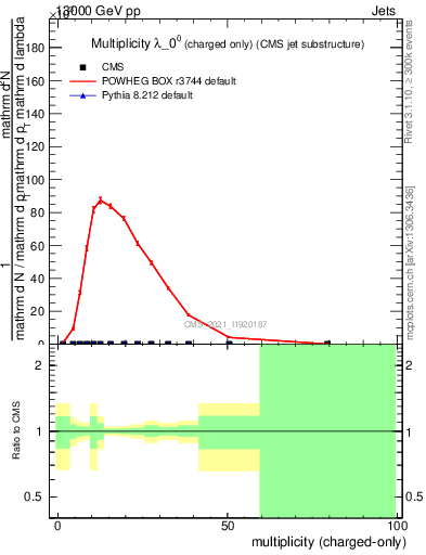 Plot of j.nch in 13000 GeV pp collisions
