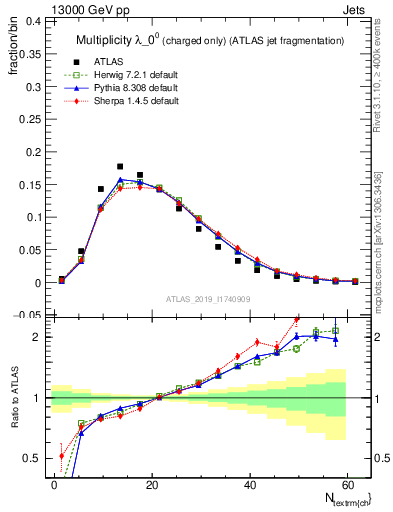 Plot of j.nch in 13000 GeV pp collisions