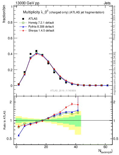 Plot of j.nch in 13000 GeV pp collisions