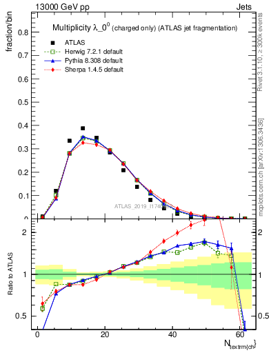 Plot of j.nch in 13000 GeV pp collisions