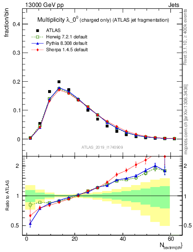 Plot of j.nch in 13000 GeV pp collisions
