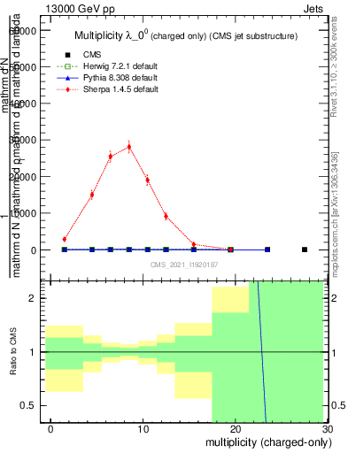Plot of j.nch in 13000 GeV pp collisions