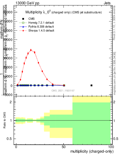Plot of j.nch in 13000 GeV pp collisions