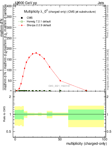 Plot of j.nch in 13000 GeV pp collisions