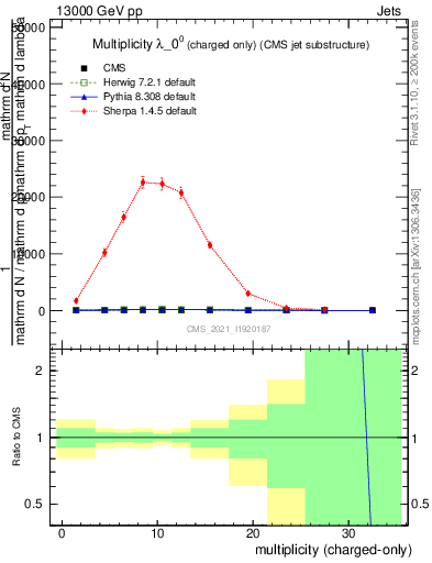 Plot of j.nch in 13000 GeV pp collisions