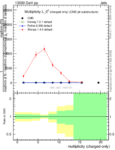Plot of j.nch in 13000 GeV pp collisions
