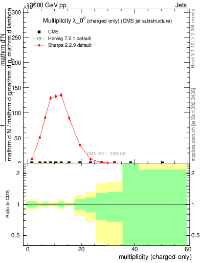 Plot of j.nch in 13000 GeV pp collisions