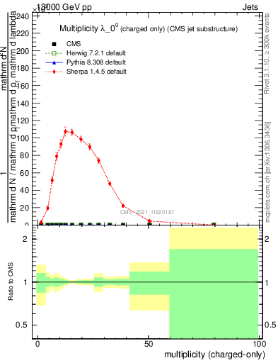 Plot of j.nch in 13000 GeV pp collisions