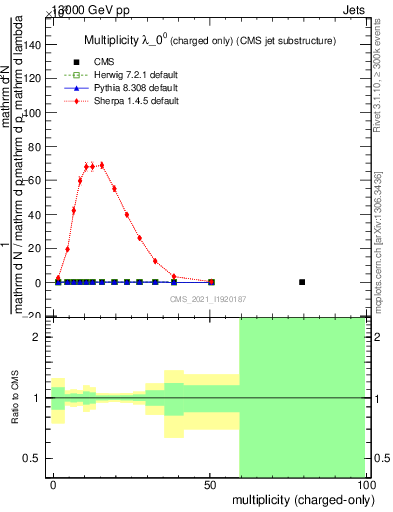 Plot of j.nch in 13000 GeV pp collisions