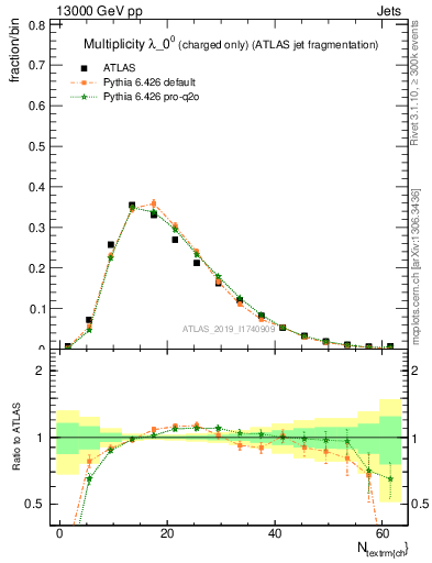 Plot of j.nch in 13000 GeV pp collisions