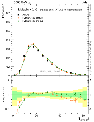 Plot of j.nch in 13000 GeV pp collisions