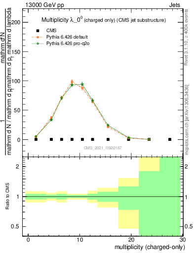 Plot of j.nch in 13000 GeV pp collisions