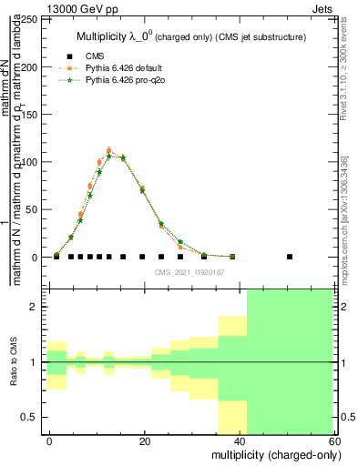 Plot of j.nch in 13000 GeV pp collisions