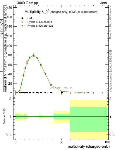 Plot of j.nch in 13000 GeV pp collisions