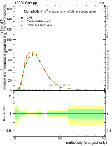 Plot of j.nch in 13000 GeV pp collisions