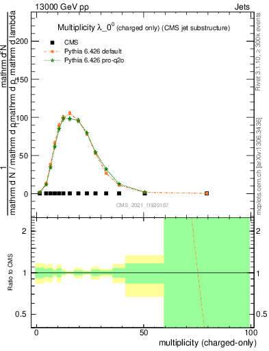 Plot of j.nch in 13000 GeV pp collisions