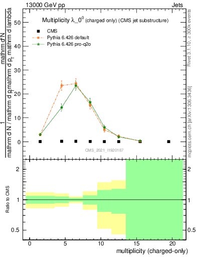 Plot of j.nch in 13000 GeV pp collisions