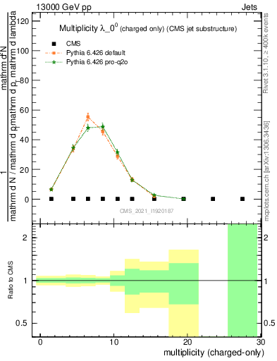 Plot of j.nch in 13000 GeV pp collisions