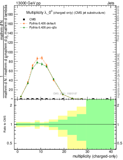 Plot of j.nch in 13000 GeV pp collisions