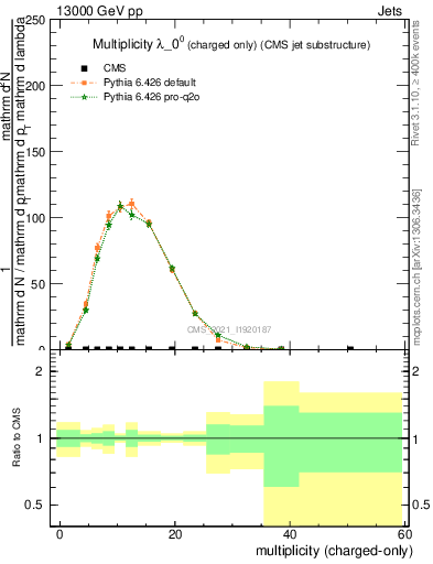 Plot of j.nch in 13000 GeV pp collisions