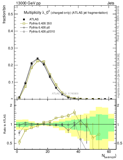 Plot of j.nch in 13000 GeV pp collisions