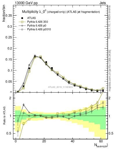 Plot of j.nch in 13000 GeV pp collisions