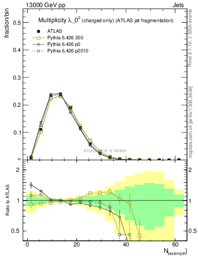 Plot of j.nch in 13000 GeV pp collisions