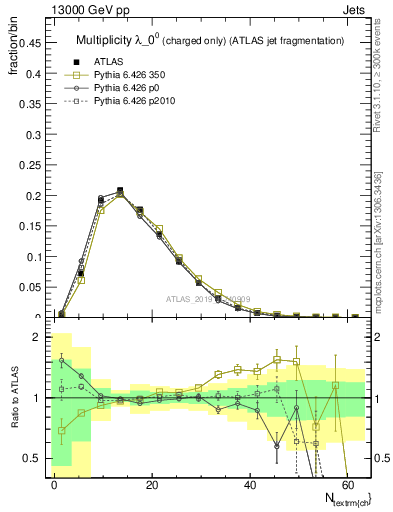 Plot of j.nch in 13000 GeV pp collisions