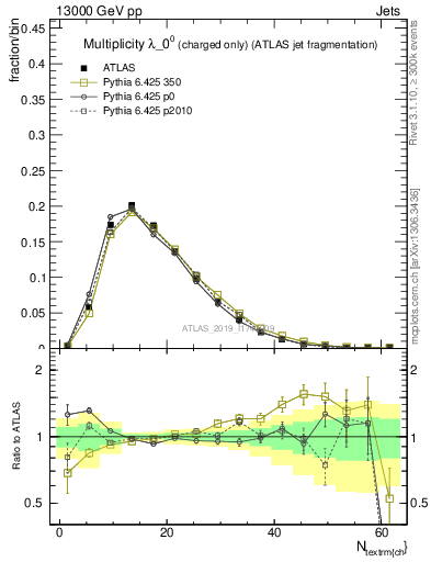 Plot of j.nch in 13000 GeV pp collisions