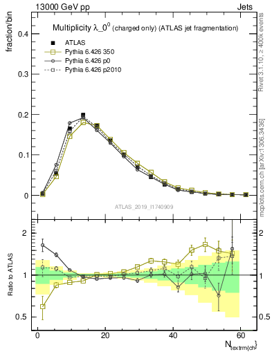 Plot of j.nch in 13000 GeV pp collisions