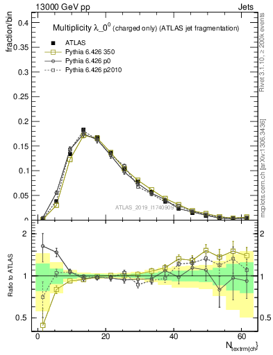 Plot of j.nch in 13000 GeV pp collisions