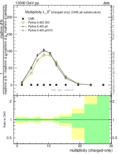Plot of j.nch in 13000 GeV pp collisions